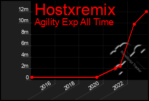 Total Graph of Hostxremix