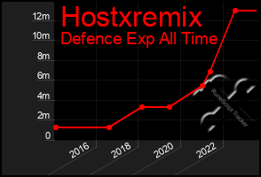 Total Graph of Hostxremix