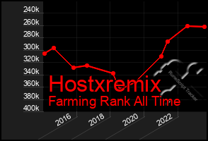 Total Graph of Hostxremix