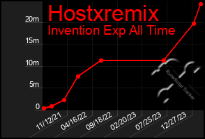 Total Graph of Hostxremix