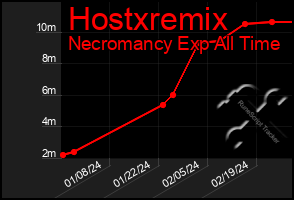 Total Graph of Hostxremix