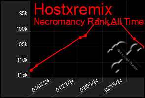 Total Graph of Hostxremix