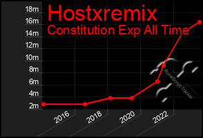 Total Graph of Hostxremix