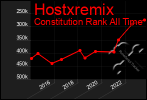 Total Graph of Hostxremix