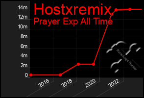 Total Graph of Hostxremix