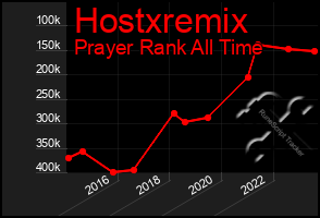 Total Graph of Hostxremix