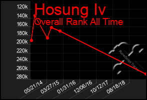 Total Graph of Hosung Iv