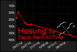 Total Graph of Hosung Iv