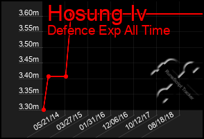 Total Graph of Hosung Iv