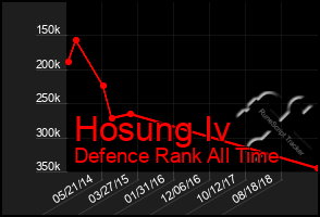 Total Graph of Hosung Iv