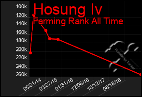 Total Graph of Hosung Iv