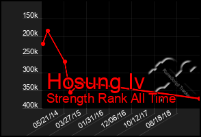 Total Graph of Hosung Iv