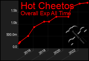 Total Graph of Hot Cheetos