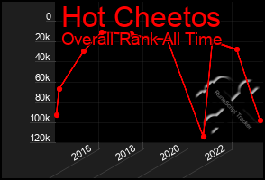 Total Graph of Hot Cheetos