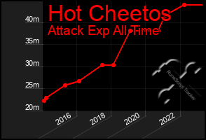 Total Graph of Hot Cheetos