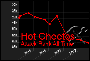 Total Graph of Hot Cheetos