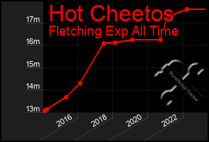 Total Graph of Hot Cheetos