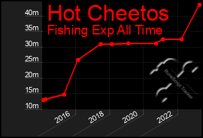 Total Graph of Hot Cheetos