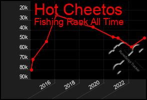 Total Graph of Hot Cheetos