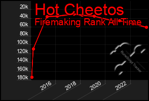 Total Graph of Hot Cheetos