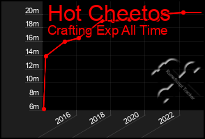 Total Graph of Hot Cheetos