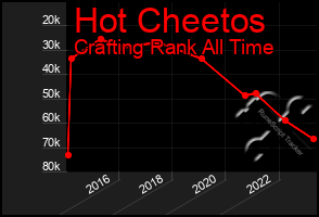 Total Graph of Hot Cheetos