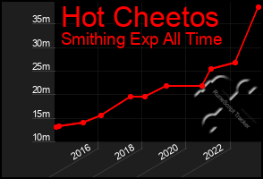 Total Graph of Hot Cheetos