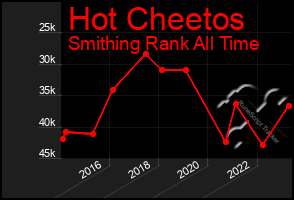 Total Graph of Hot Cheetos