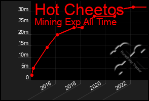 Total Graph of Hot Cheetos