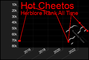 Total Graph of Hot Cheetos