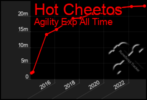 Total Graph of Hot Cheetos