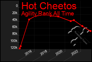 Total Graph of Hot Cheetos