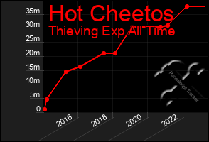 Total Graph of Hot Cheetos