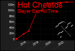 Total Graph of Hot Cheetos