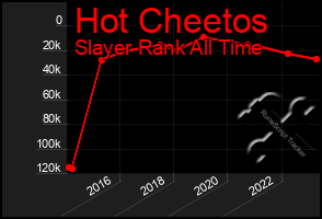 Total Graph of Hot Cheetos