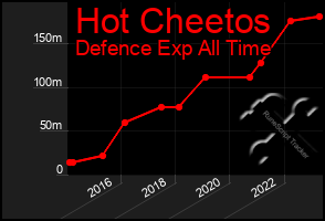 Total Graph of Hot Cheetos