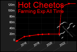 Total Graph of Hot Cheetos