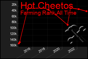 Total Graph of Hot Cheetos