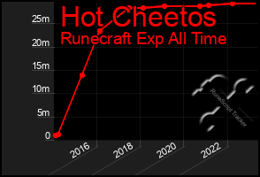 Total Graph of Hot Cheetos