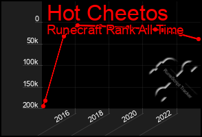 Total Graph of Hot Cheetos