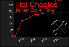 Total Graph of Hot Cheetos