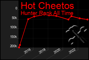 Total Graph of Hot Cheetos