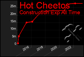 Total Graph of Hot Cheetos