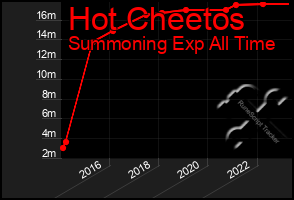 Total Graph of Hot Cheetos