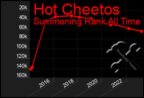 Total Graph of Hot Cheetos