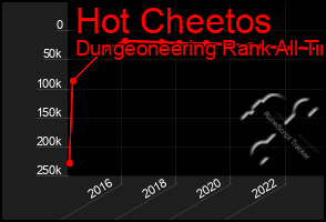 Total Graph of Hot Cheetos