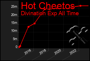 Total Graph of Hot Cheetos