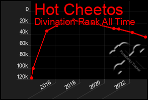 Total Graph of Hot Cheetos