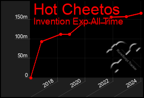 Total Graph of Hot Cheetos