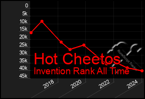 Total Graph of Hot Cheetos